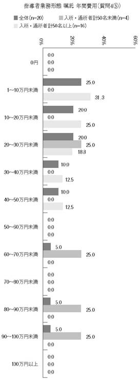 横棒グラフ　指導者業務形態　嘱託　年間費用（質問4⑤）