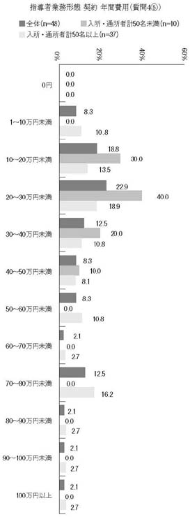 横棒グラフ　指導者業務形態　契約年間費用（質問4⑤）