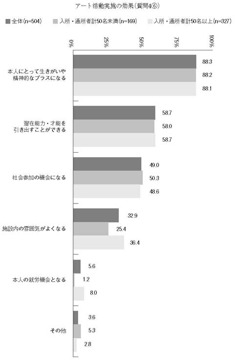 横棒グラフ　アート活動実施の効果（質問4⑥）