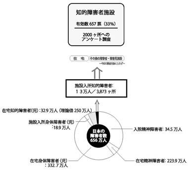 図　知的障害者施設