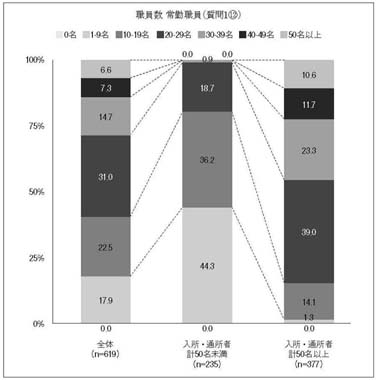 縦帯グラフ　職員数 常勤職員（質問1⑫）