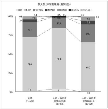 縦帯グラフ　職員数 非常勤職員（質問1⑫）