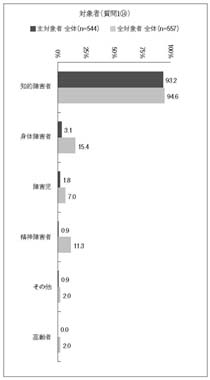 横棒グラフ　対象者（質問1⑭）
