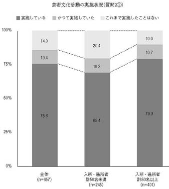 縦帯グラフ　芸術文化活動の実施状況（質問2①）