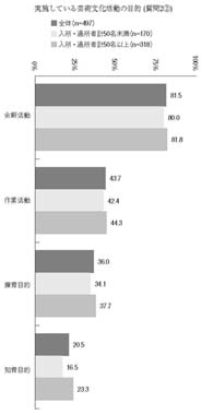 横棒グラフ　実施している芸術文化活動の目的(質問2②)