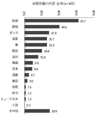 横棒グラフ　余暇活動の内容