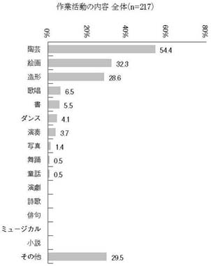 横棒グラフ　作業活動の内容