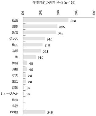 横棒グラフ　療育目的の内容