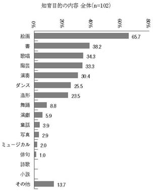 横棒グラフ　知育目的の内容