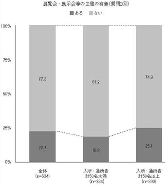 縦帯グラフ　展覧会・展示会等の主催の有無（質問2④）