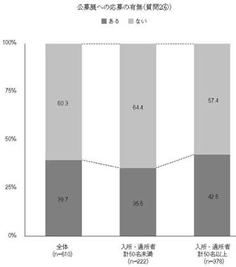 縦帯グラフ　公募展への応募の有無（質問2⑥）
