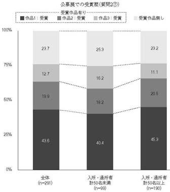 縦帯グラフ　公募展での受賞歴（質問2⑦）