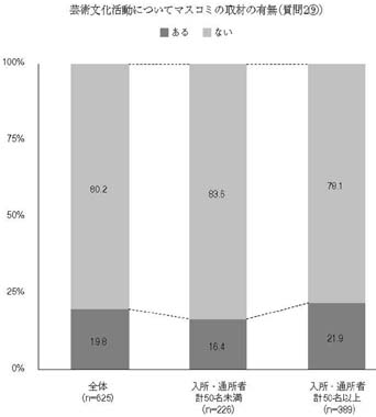 縦帯グラフ　芸術文化活動についてマスコミの取材の有無（質問2⑨）