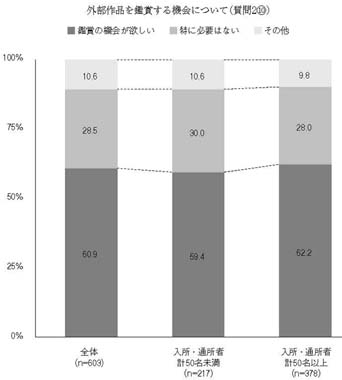 縦帯グラフ　外部作品を鑑賞する機会について（質問2⑩）