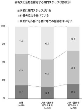 縦帯グラフ　芸術文化活動を指導する専門スタッフ（質問3①）