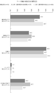 横棒グラフ　アート活動の周知方法（質問3②）