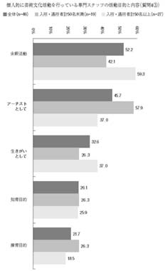 横棒グラフ　個人的に芸術文化活動を行っている専門スタッフの活動目的と内容（質問4③）