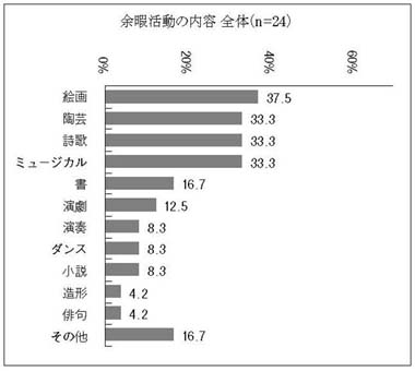 横棒グラフ　余暇活動の内容