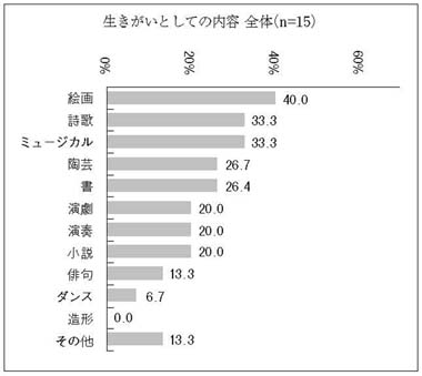 横棒グラフ　生きがいとしての内容