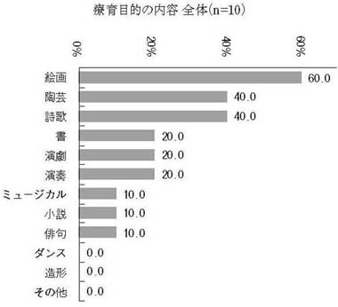 横棒グラフ　療育目的の内容