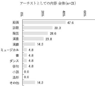 横棒グラフ　アーチストとしての内容