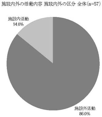 円グラフ　施設内外の活動内容　施設内外の区分
