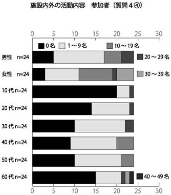 横帯グラフ　施設内外の活動内容　参加者（質問4④）