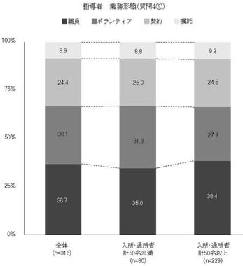 縦帯グラフ　指導者　業務形態（質問4⑤）