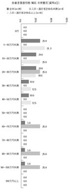 横棒グラフ　指導者業務形態　嘱託年間費用（質問4⑤）