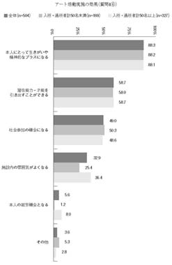 横棒グラフ　アート活動実施の効果（質問4⑥）