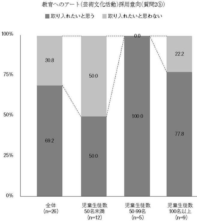縦帯グラフ　教育へのアート（芸術文化活動）採用意向（質問2⑤）