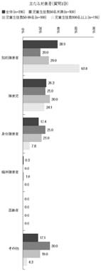 横棒グラフ　主たる対象者（質問1⑩）