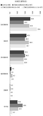 横棒グラフ　対象者（質問1⑩）
