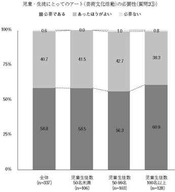 縦帯グラフ　児童・生徒にとってのアート（芸術文化活動）の必要性（質問2③）