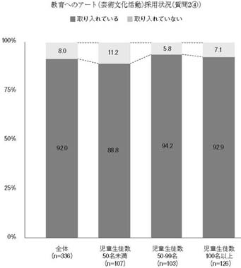 縦帯グラフ　教育へのアート（芸術文化活動）採用状況（質問2④）