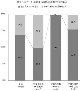 縦帯グラフ　教育へのアート（芸術文化活動）採用意向（質問2⑤）