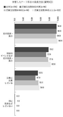 横棒グラフ　学習したアート科目の発表方法（質問3②）