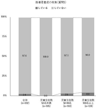 縦帯グラフ　指導者養成の有無（質問5）