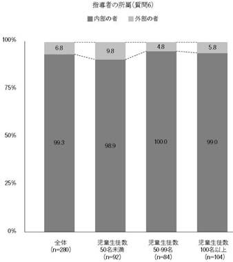 縦帯グラフ　指導者の所属（質問6）