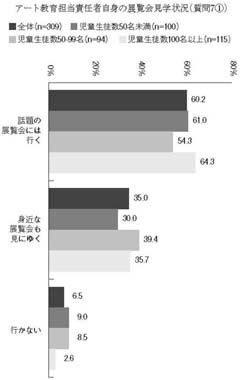 横棒グラフ　アート教育担当責任者自身の展覧会見学状況（質問7①）