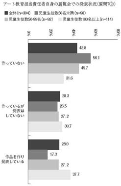 横棒グラフ　アート教育担当責任者自身の展覧会での発表状況（質問7②）