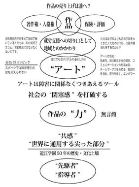 図　作品の売り上げは誰へ？