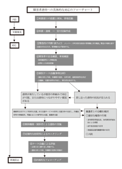 障害者虐待への具体的な対応のフローチャート