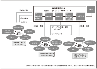 高齢者虐待防止ネットワーク構築の例