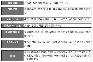 支援の流れ