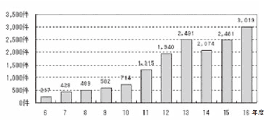 グラフ　児童虐待相談受理件数の推移