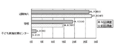 グラフ　第一発見者（抜粋）