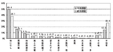 グラフ　被害待児が持つ特性と出生の状況（複数回答）