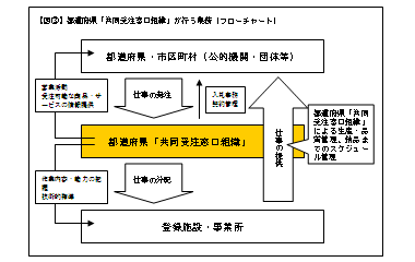 図3：都道府県「共同受注窓口組織」が行う業務（フローチャート）