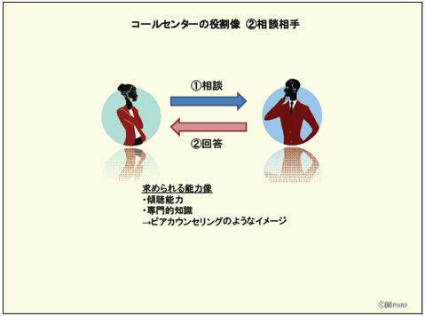 コールセンターの役割像（２）相談相手